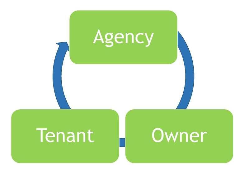 The InvestRent Communications Model
